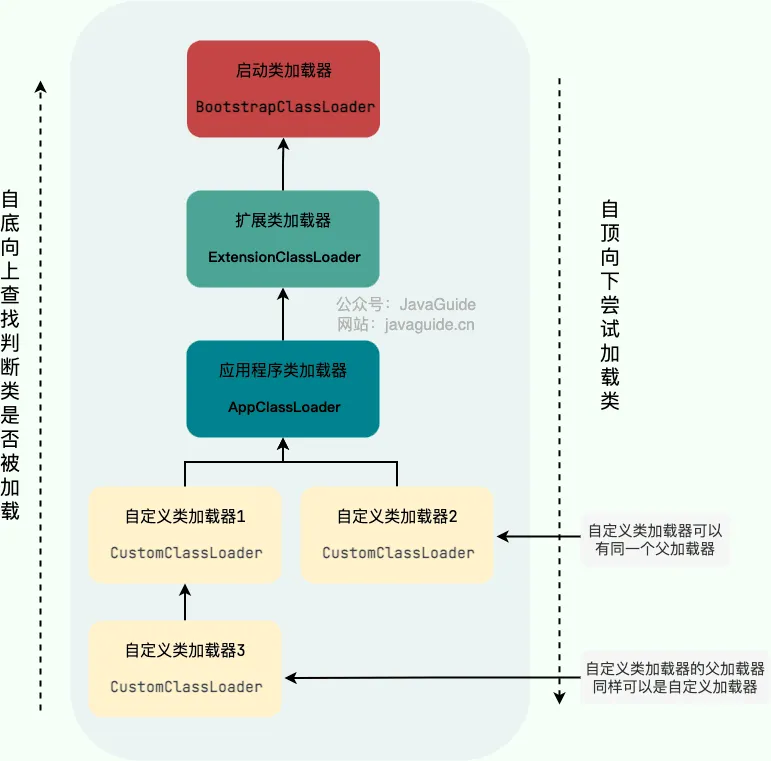 JVM类加载器双亲委派模型